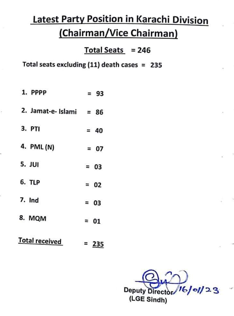 Karachi LG polls results, ECP, Karachi party position